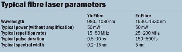 Typical fibre laser parameters.