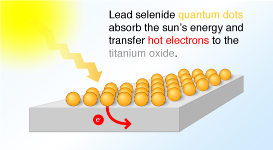 Hot electron transfer with quantum dots