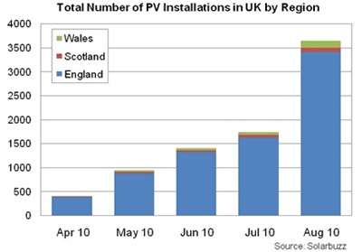 UK solar market