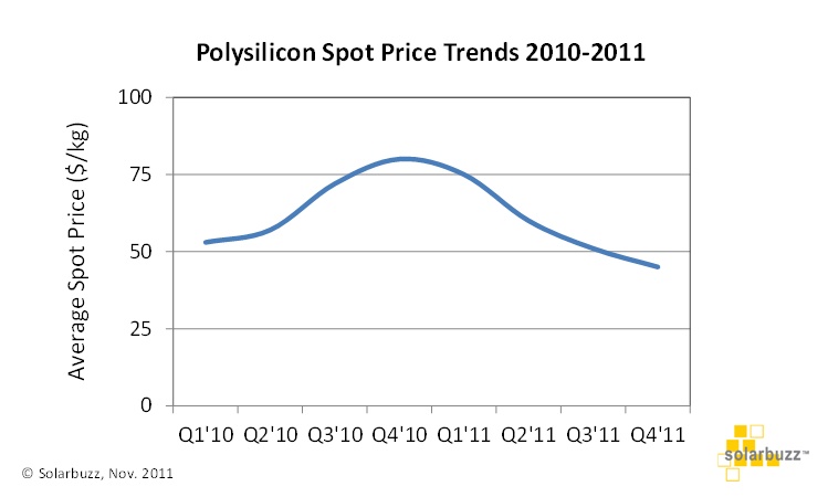 Solarbuzz: poly-Si price fluctuations