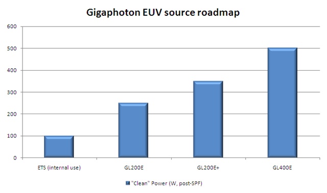 EUV source roadmap - Gigaphoton