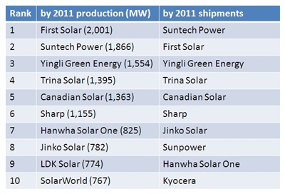 Top-ranked PV module firms in 2011