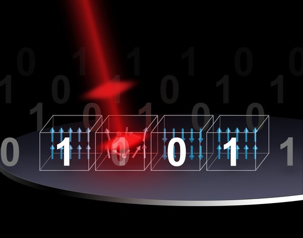 Data writing is achieved by laser-switching the direction of the poles.