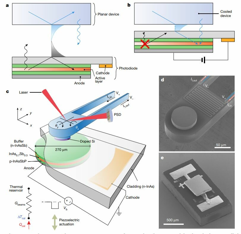 Cool running: a photodiode effectively cooled a nearby component