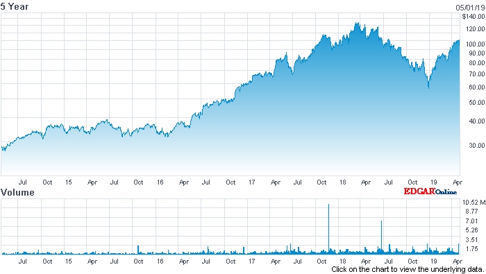 MKS Instruments' stock price (past five years)