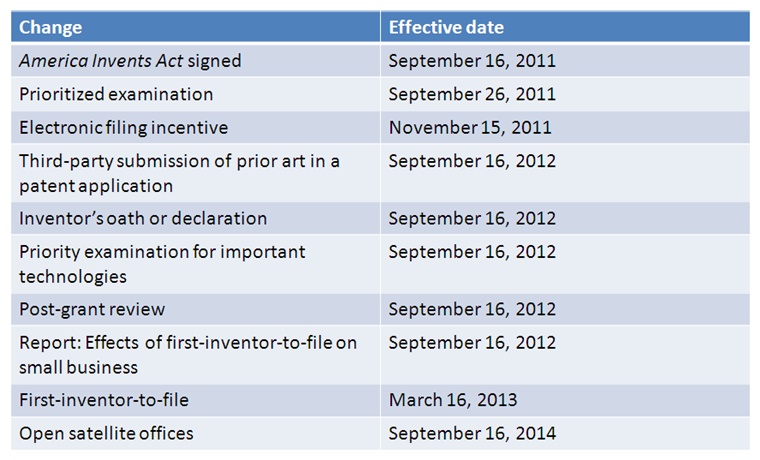 Changes to US patent law - timeline (click to enlarge)