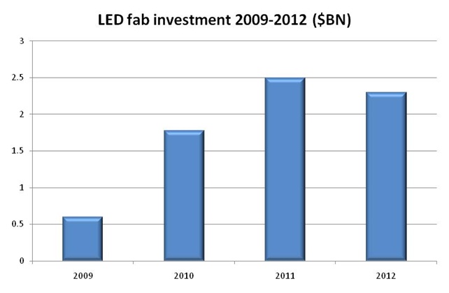 LED fab equipment spending