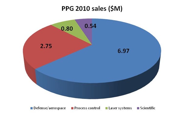 2010 sales breakdown