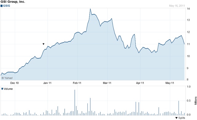 GSIG stock graph
