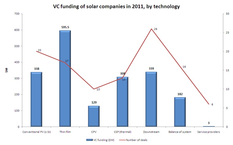 Solar VC funding in 2011 by technology type