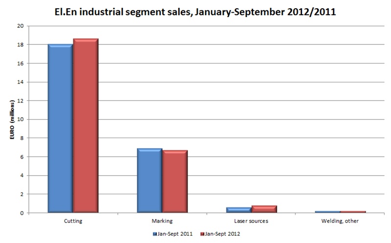 Industrial sales break-out