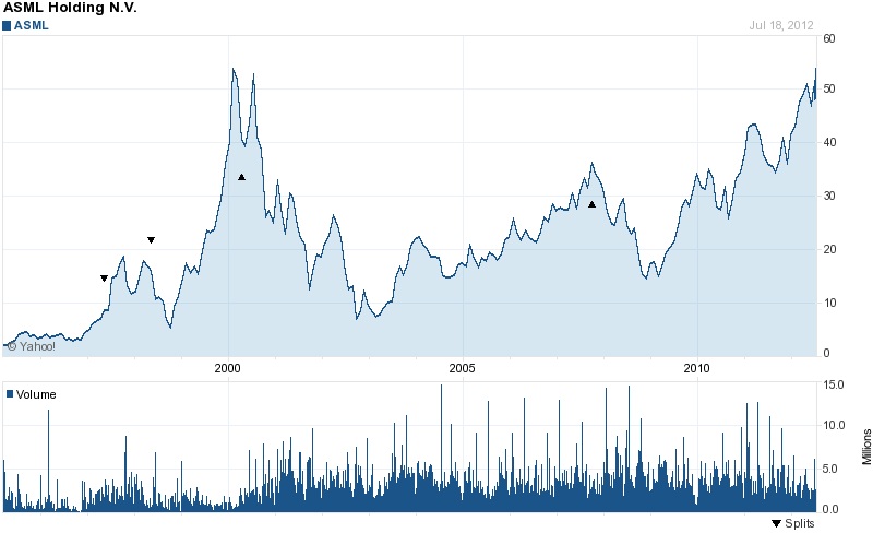 ASML share price graph: 1996-2012