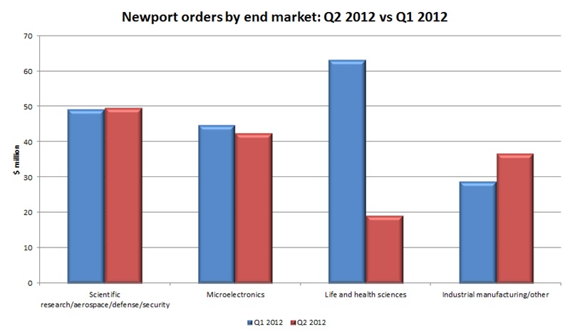 Newport Q2 2012 - new orders (click to enlarge)