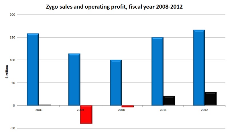 Back in black: Zygo operating profit 2008-2012