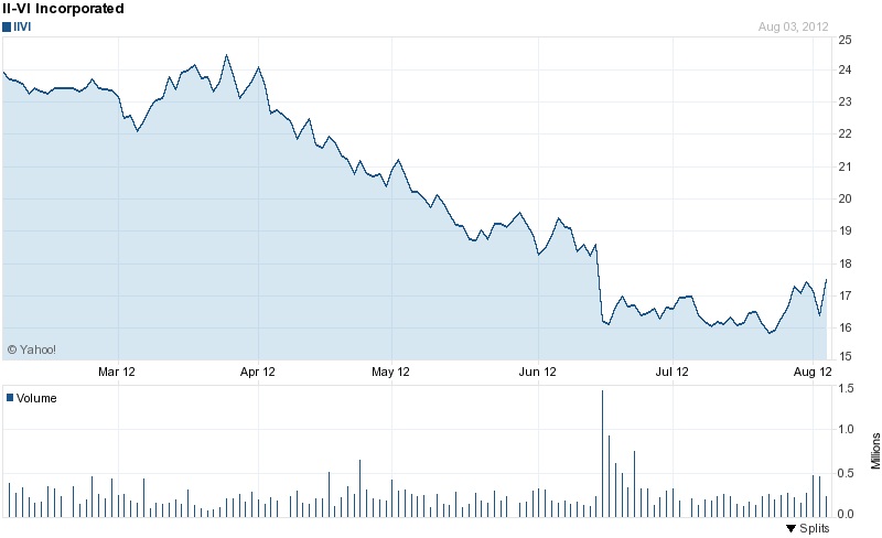 II-VI stock price: past six months