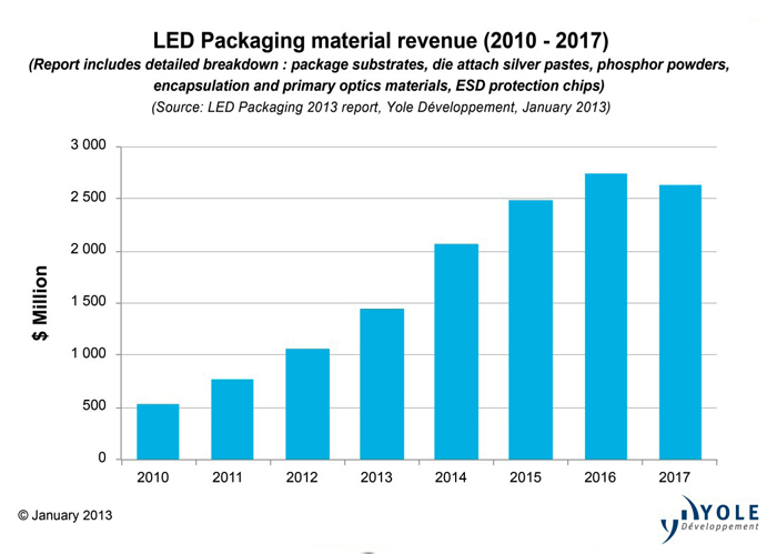 The LED package substrate market will grow annually by 20% over 2012-2017.