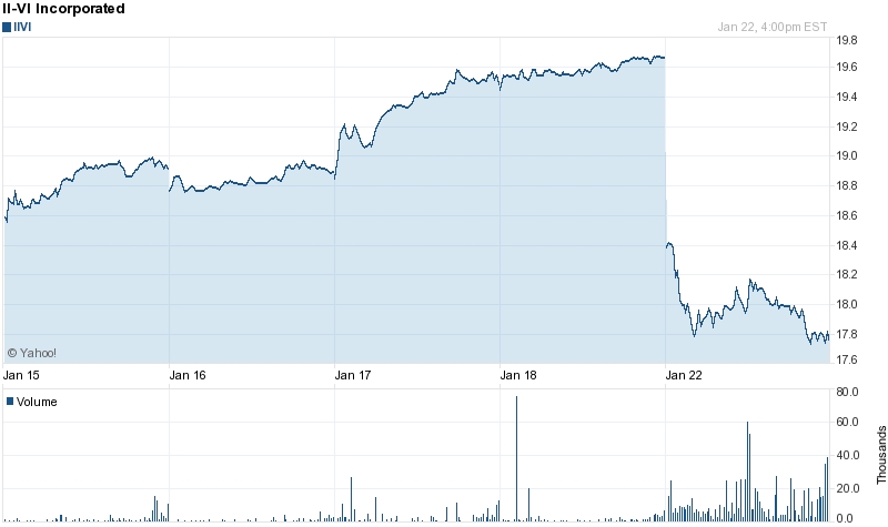 Stock drop: II-VI loses 10%