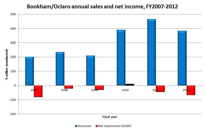 Oclaro finances: FY2007-2012 (click to enlarge)