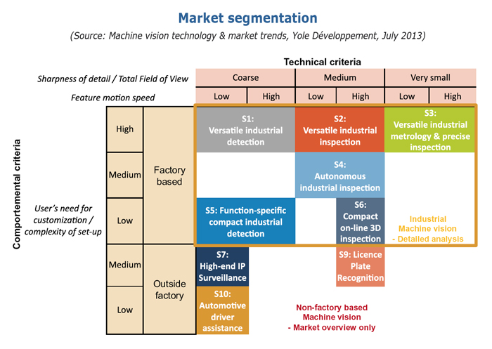 Visionary: Yole has defined nine distinct MV market sectors. 