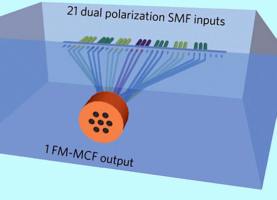 Spatial multiplexing achieves a data rate of 5.1Tbits/s on a single wavelength on one fiber. 