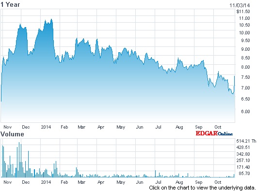 Iridex stock price: past 12 months