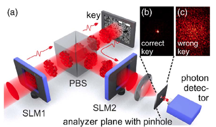 Quantum-secure optical readout of a physical key. 
