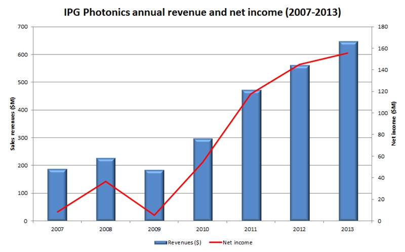 IPG revenues and profit: 2007-2013 (click to enlarge)