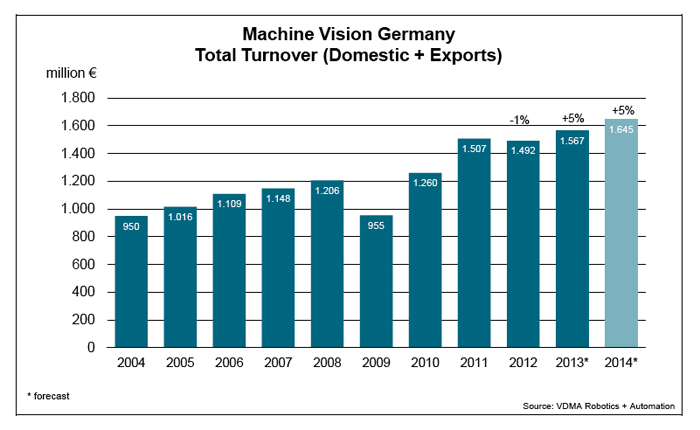 Machine vision: Germany's total turnover (domestic and exports) thru 2014.