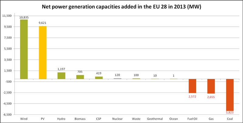 Added capacity in 2013 by fuel type (click to enlarge)