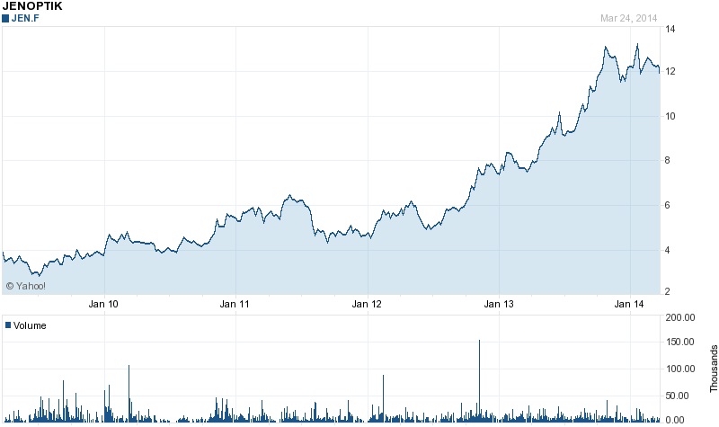 Five-year climb for Jenoptik stock (click to enlarge)