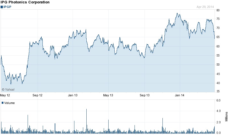 IPG's stock price (past 24 months)