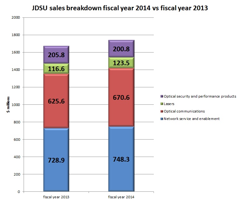 JDSU sales breakdown: fiscal 2014 vs fiscal 2013 (click to enlarge)