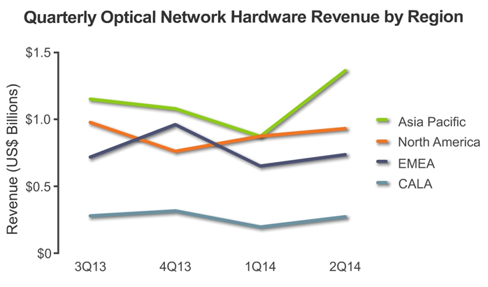 Ups and downs: Quarterly optical network hardware sales.
