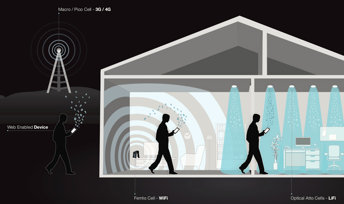 Li-Fi delivers a high-speed, bidirectional networked, mobile communications.