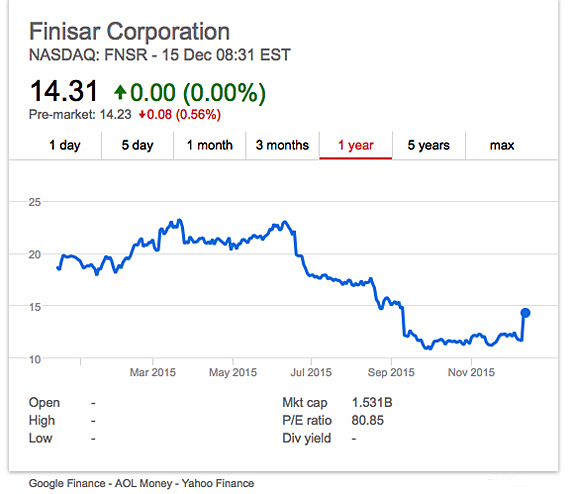 A little bounce: whole-year view shows the challenge facing Finisar.