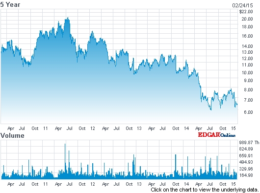 Shareholder losses: ESI's stock price (past five years)