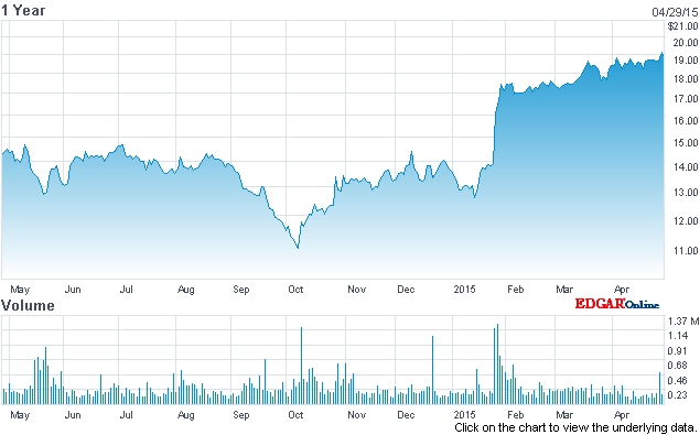 II-VI stock price (past 12 months)
