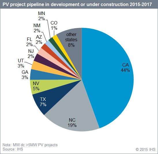 Utility projects: state-by-state