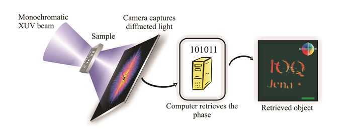 Lensfree: a new source for coherent diffraction imaging