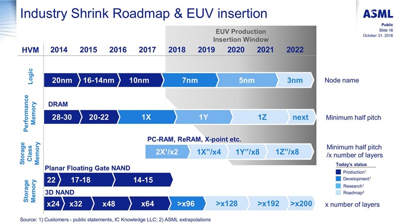 EUV insertion roadmap