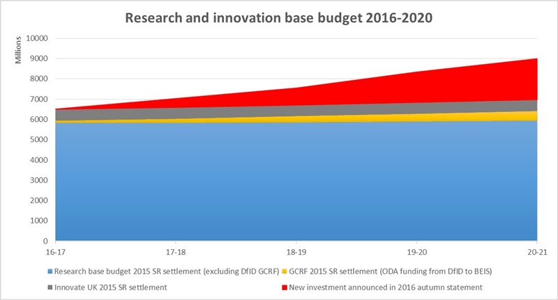 On the up: UK research spending (click to enlarge)