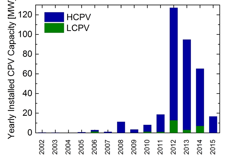 Global CPV installations since 2002