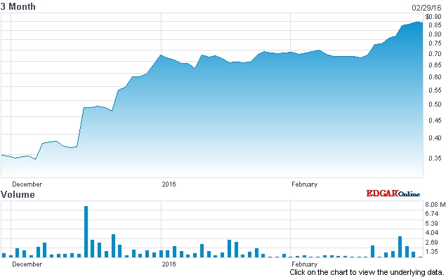 Anadigics' stock price (past three months)