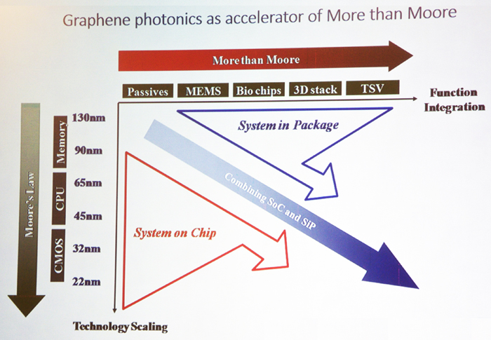 More than Moore? Graphene and silicon photonics could speed optical networks.