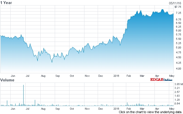 ESI's stock price (past 12 months)