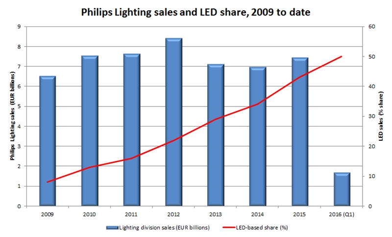 Philips Lighting sales: 2009 to date (click to enlarge)