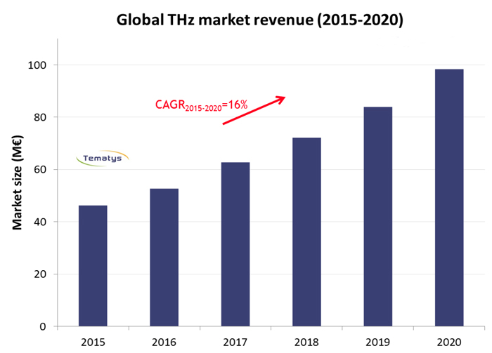 On the up: Terahertz system sales through 2020. 