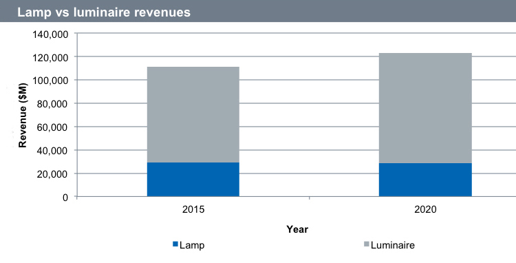 Sales growth comes from LED integrated and LED replacement luminaires. Source: IHS Markit.