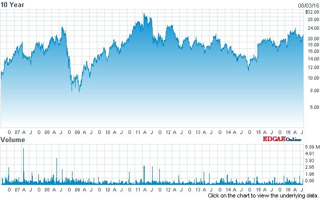 II-VI stock price (past 10 years)