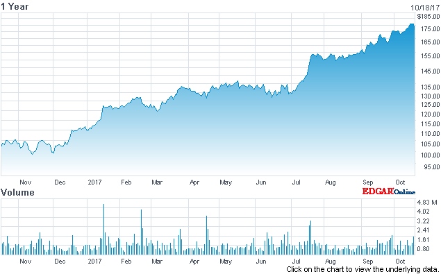 Slip from record high: ASML's stock price (past 12 months)